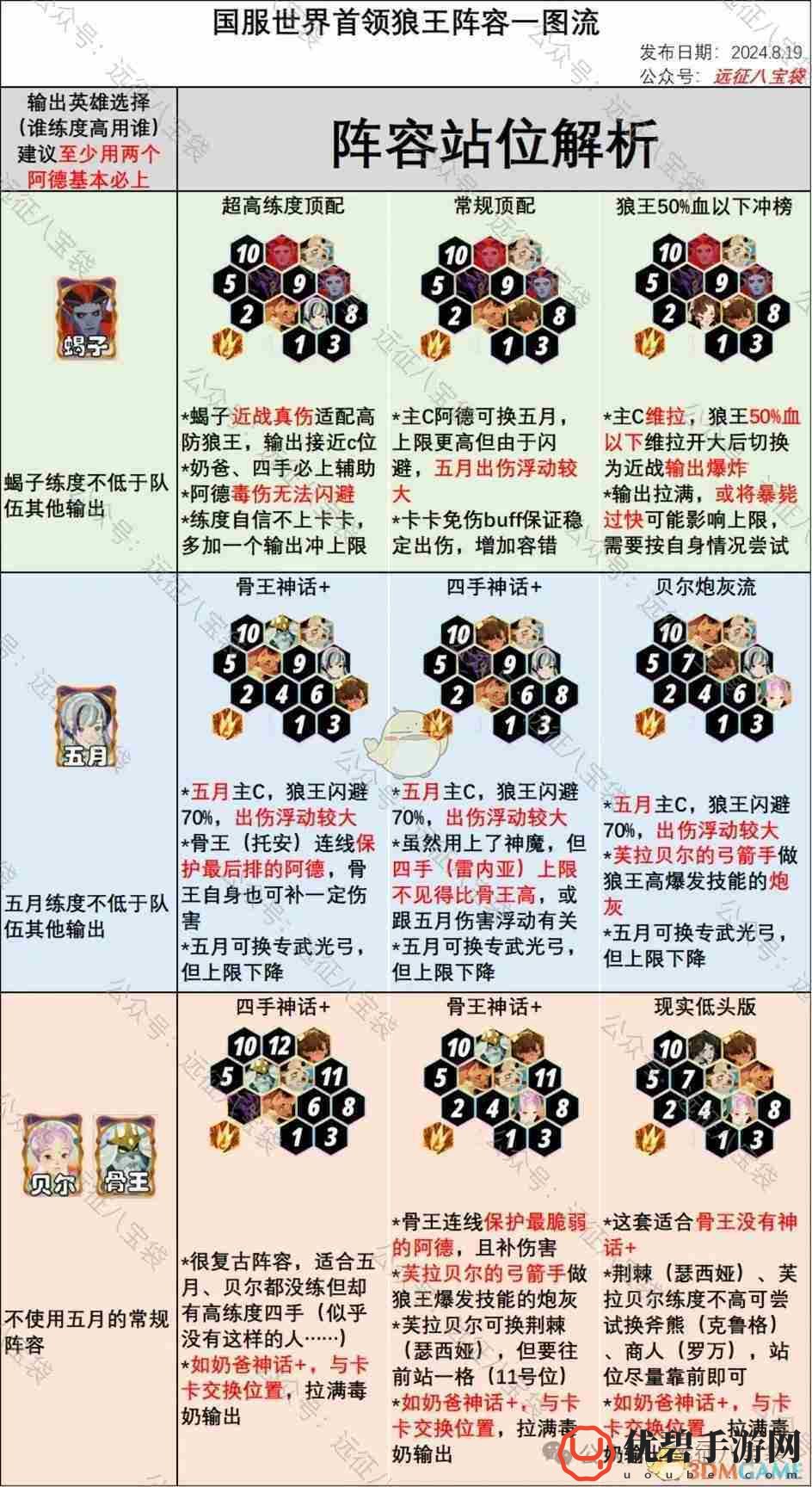 《剑与远征启程》国服世界首领孤瞳狼王攻略阵容推荐