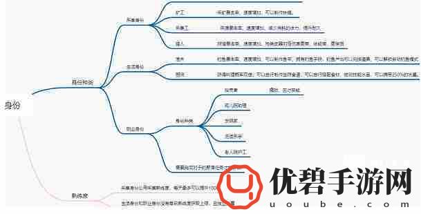 黎明觉醒生机身份选择及擅长一览