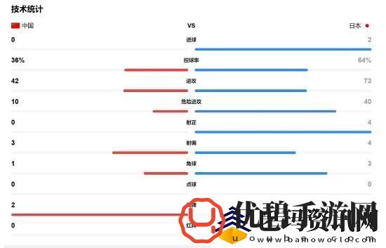 国足vs日本上半场结束！暂时0比2落后