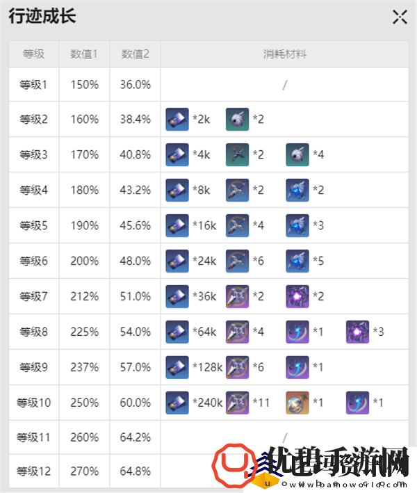 崩坏星穹铁道雪衣突破材料是什么