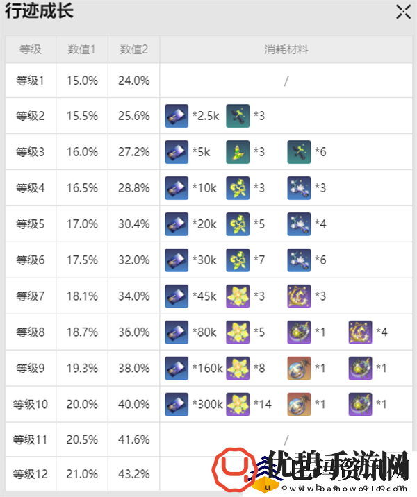 崩坏星穹铁道霍霍突破材料是什么