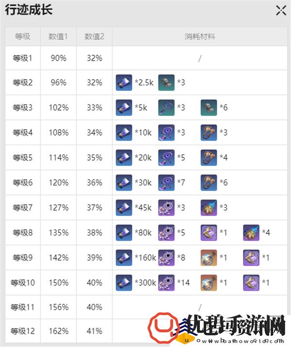 崩坏星穹铁道瓦尔特突破材料是什么