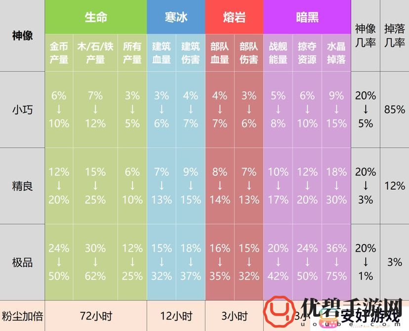 海岛奇兵雕像数据图表2023 海岛奇兵雕像数据图表最新玩法秘籍