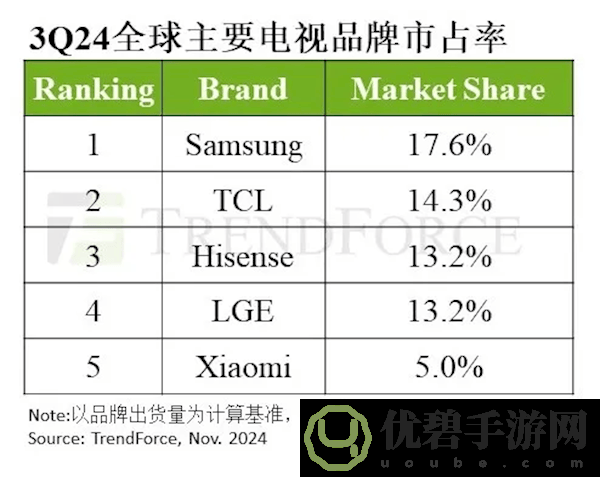 2024Q3全球电视出货量榜单揭晓