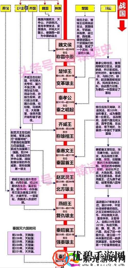 战国霸主行动指南