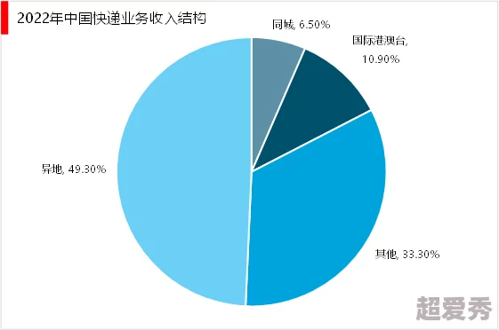 快递行业新动态：2023年快递服务质量提升与用户满意度调查结果分析，未来发展趋势展望