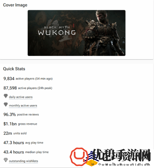 黑神话Steam预估销量达2200万！销售额超73亿