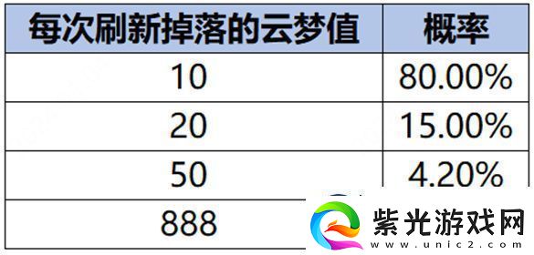 王者荣耀云梦耀时怎么升到4级