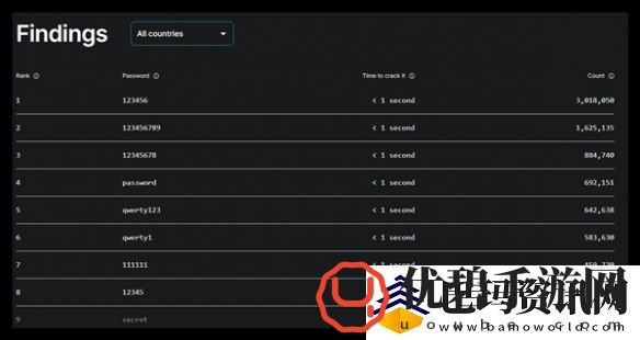 1秒破解！2024最糟糕密码