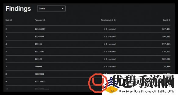 1秒破解！2024最糟糕密码