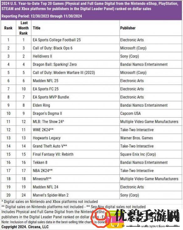 2024年美国最赚钱游戏TOP10