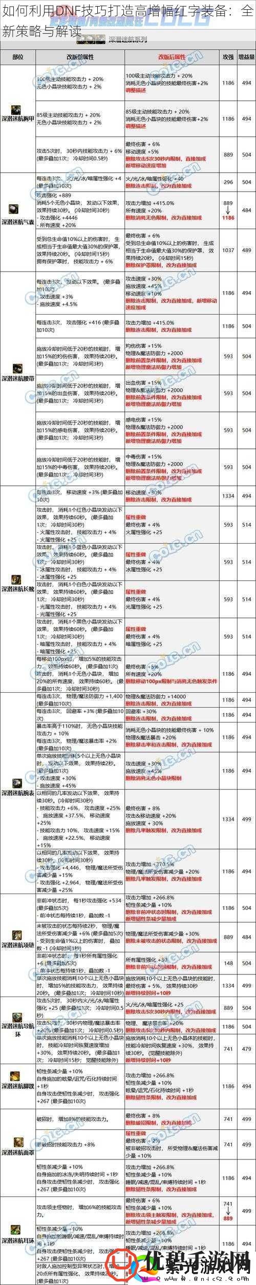 如何利用DNF技巧打造高增幅红字装备