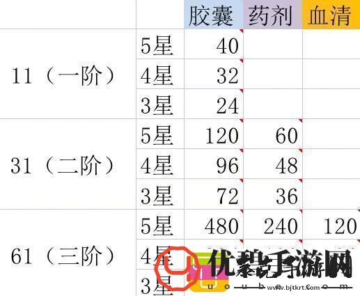 星火之歌进阶材料怎么获取进阶材料获取方法