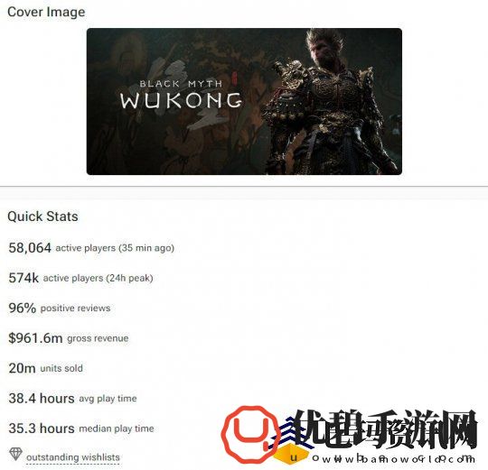 黑神话在Steam平台销量突破2000万份