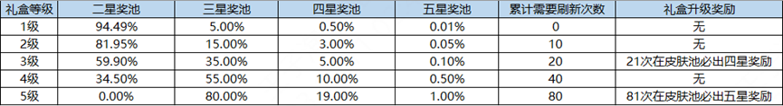 王者荣耀海岛乐园五星奖池怎么才能刷到